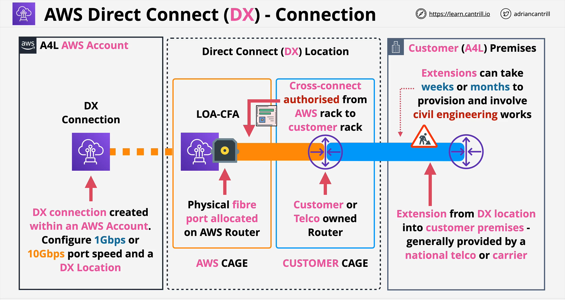 AWS Direct Connect (DX) - Physical