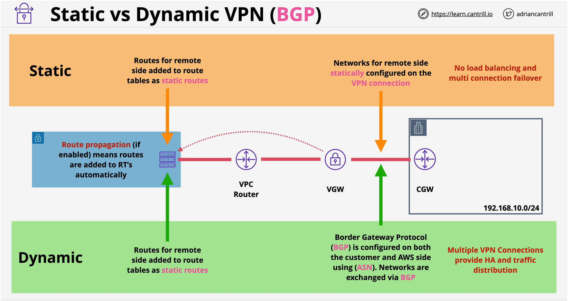 Static vs Dynamic VPN