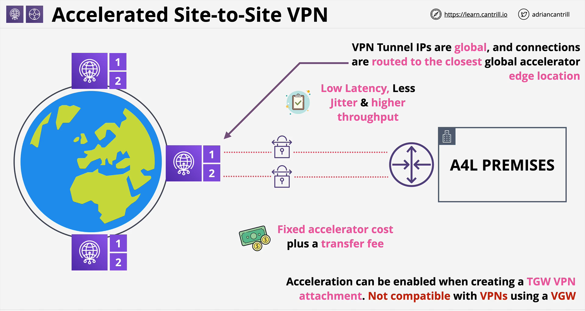 Accelerated Site-to-Site VPN - 1