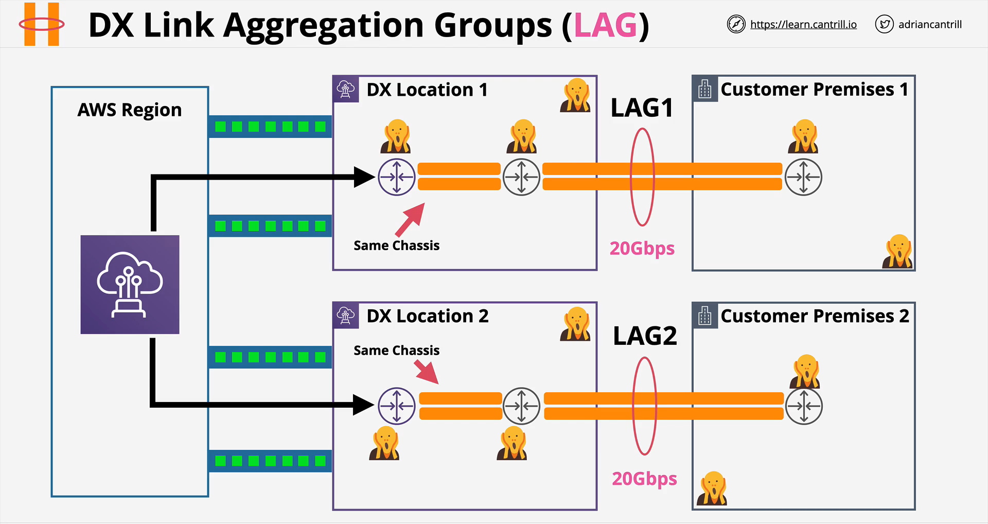AWS Direct Connect (DX) - LAG