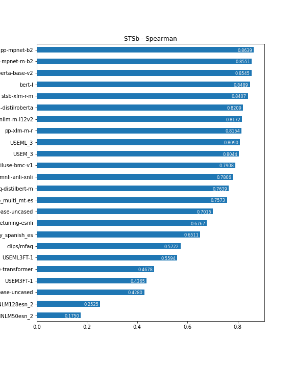 STSBenchmark results