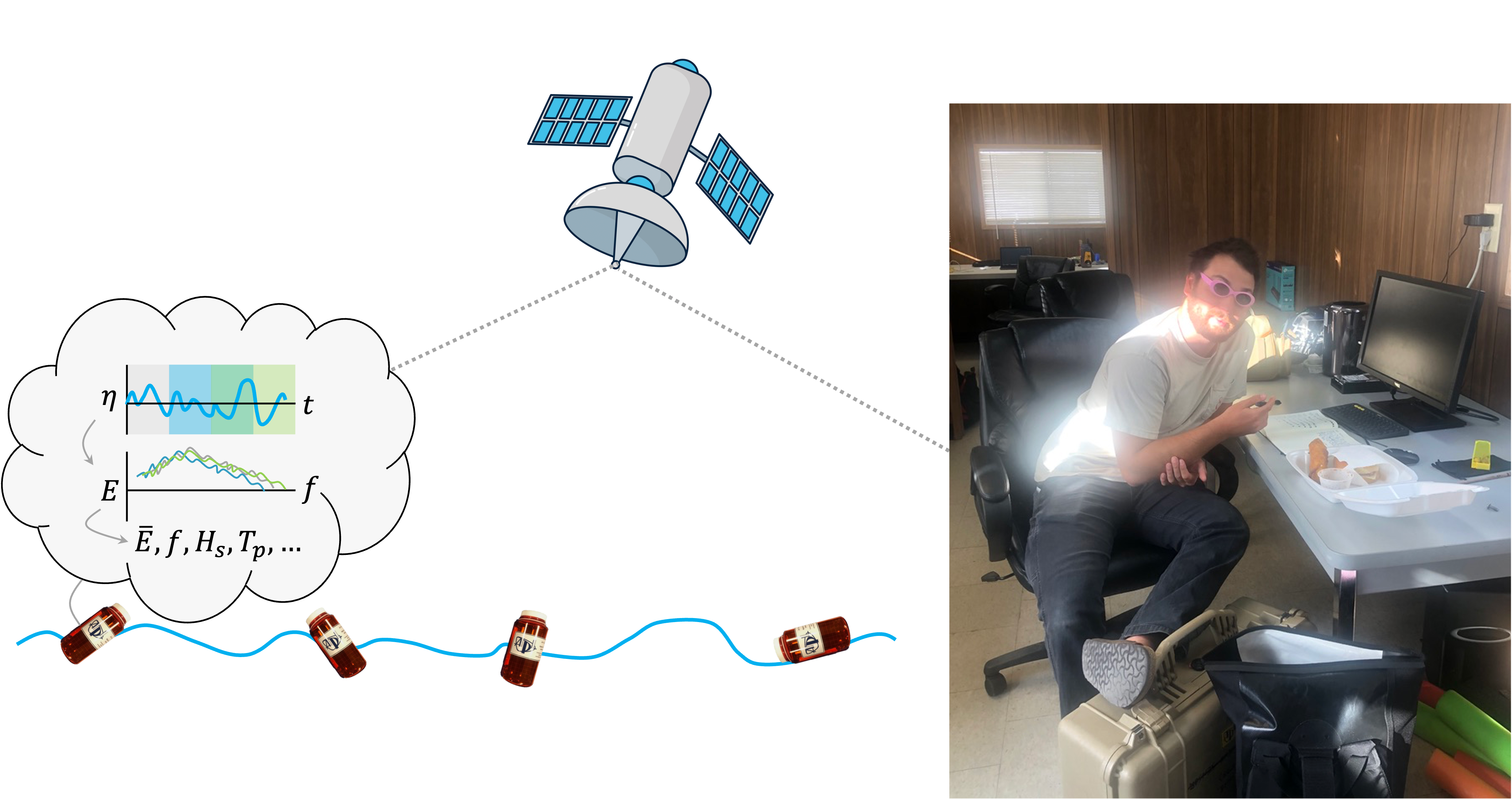 schematic depicting buoys telemetering wave data from the ocean to a scientist on land via satellite