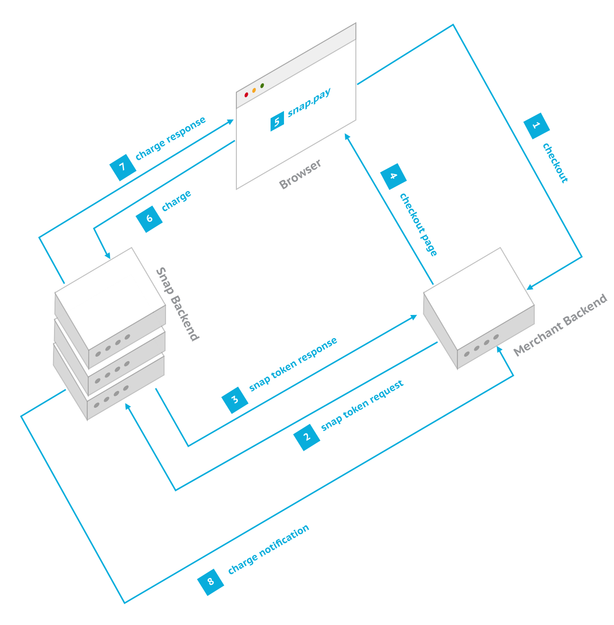 Midtrans Payment Flow