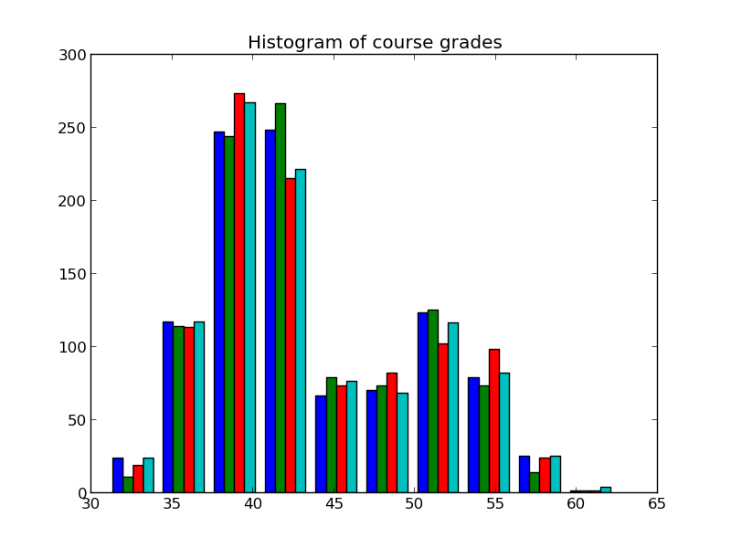 Grade histogram