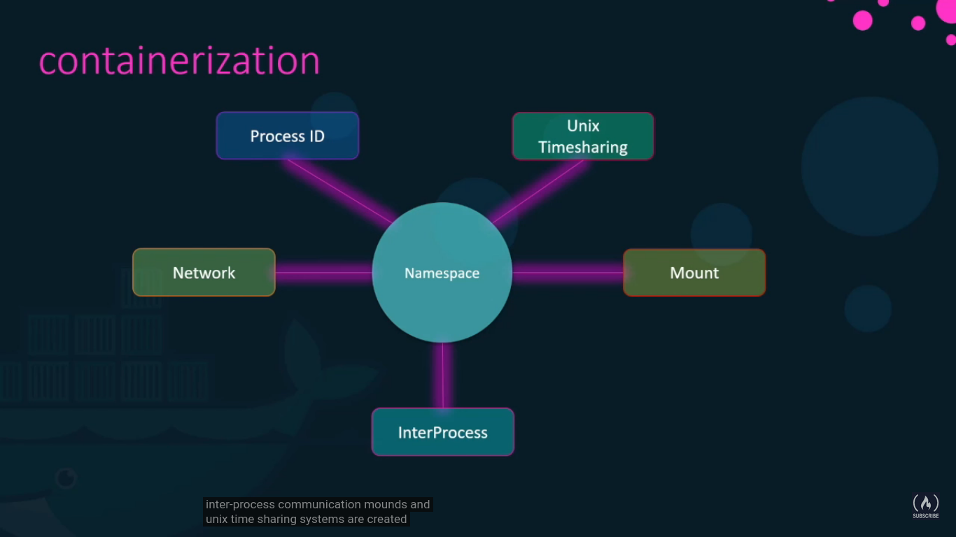 Docker containerization