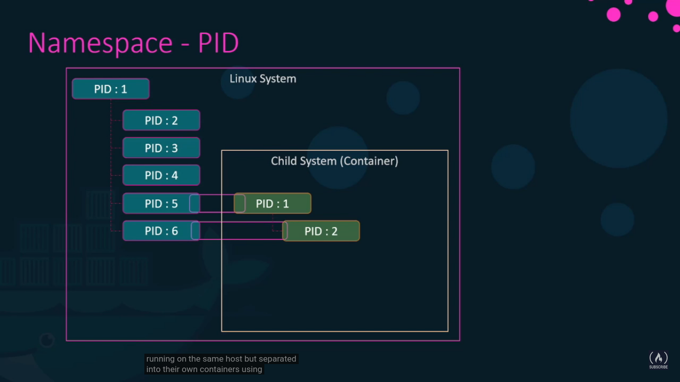 Docker Namespace - PID