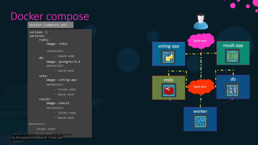 Docker compose networks