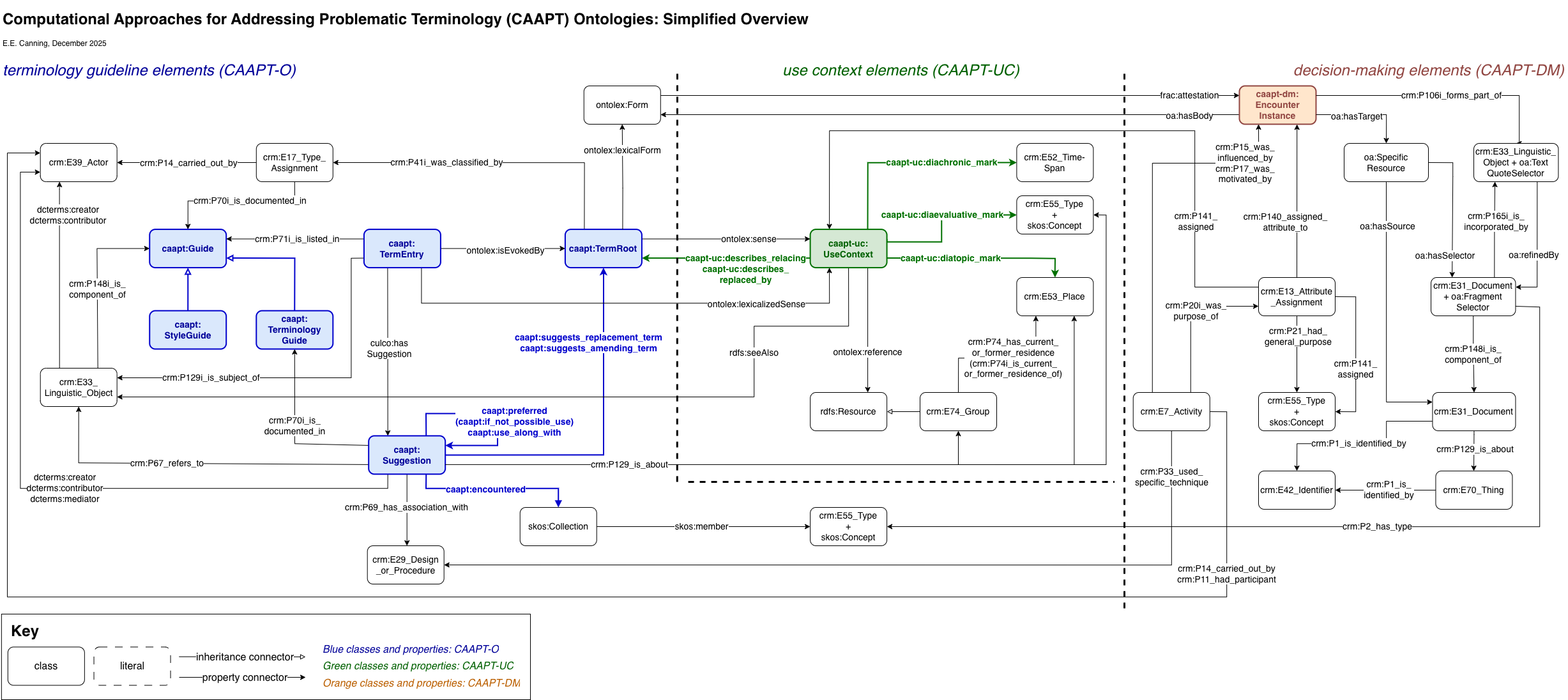 CAAPT ontology diagram