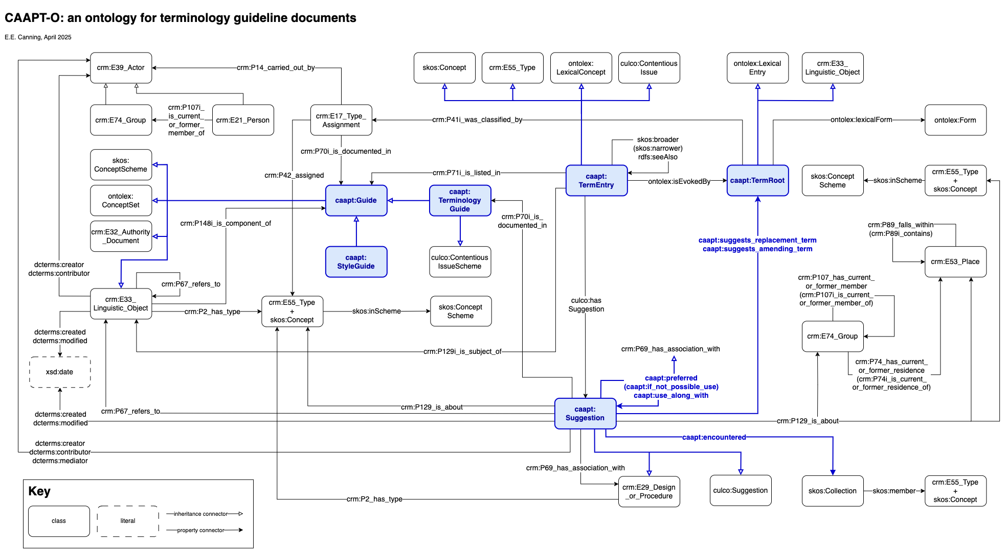 CAAPT ontology diagram
