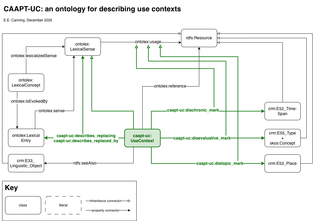 CAAPT ontology diagram