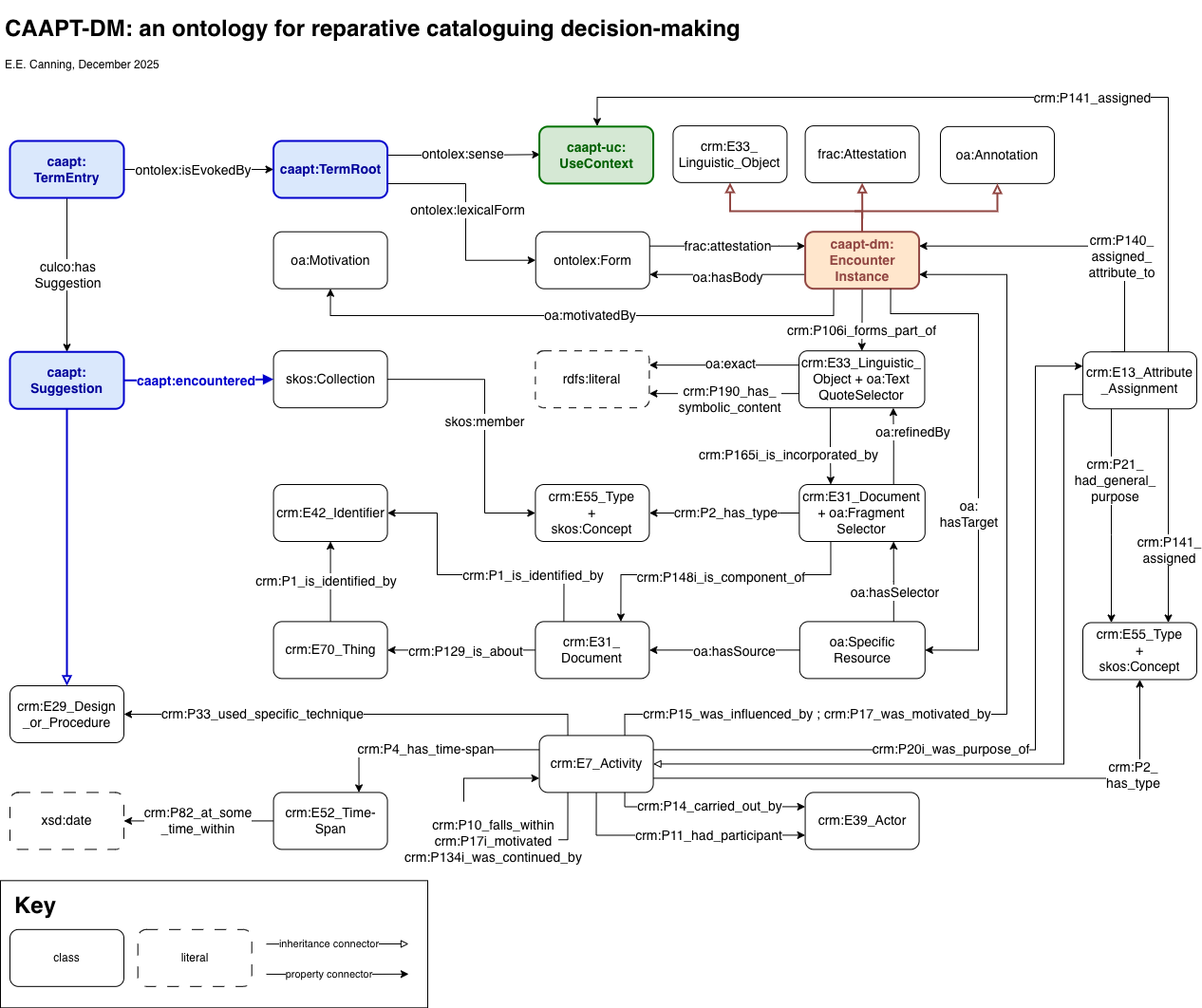 CAAPT ontology diagram