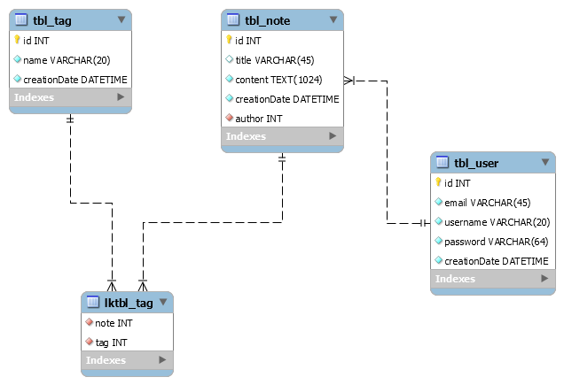 MySQL Schema