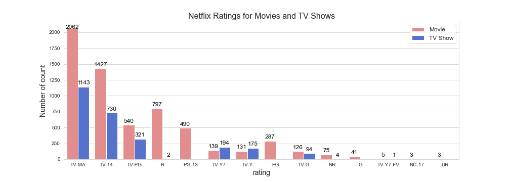 figure of rating