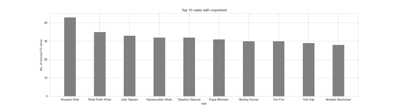 figure of top10cast