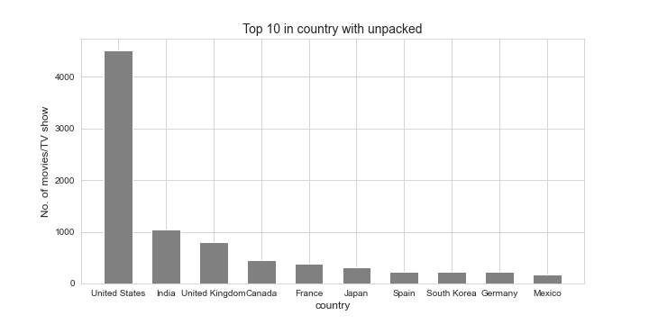 figure of top10countries