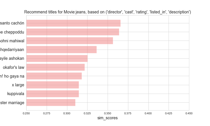 figure of top10TVshow