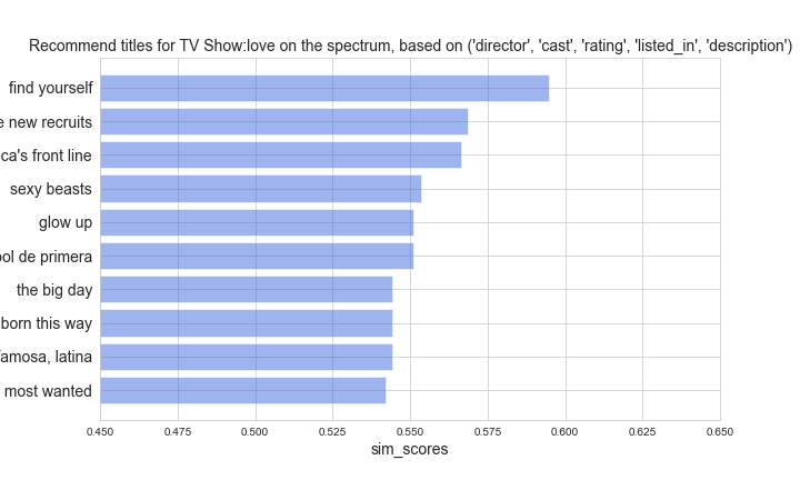 figure of top10TVshow