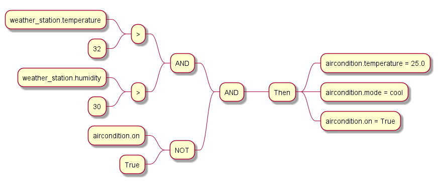 Example Visualization