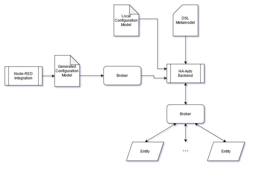 HA-Auto Overview Diagram