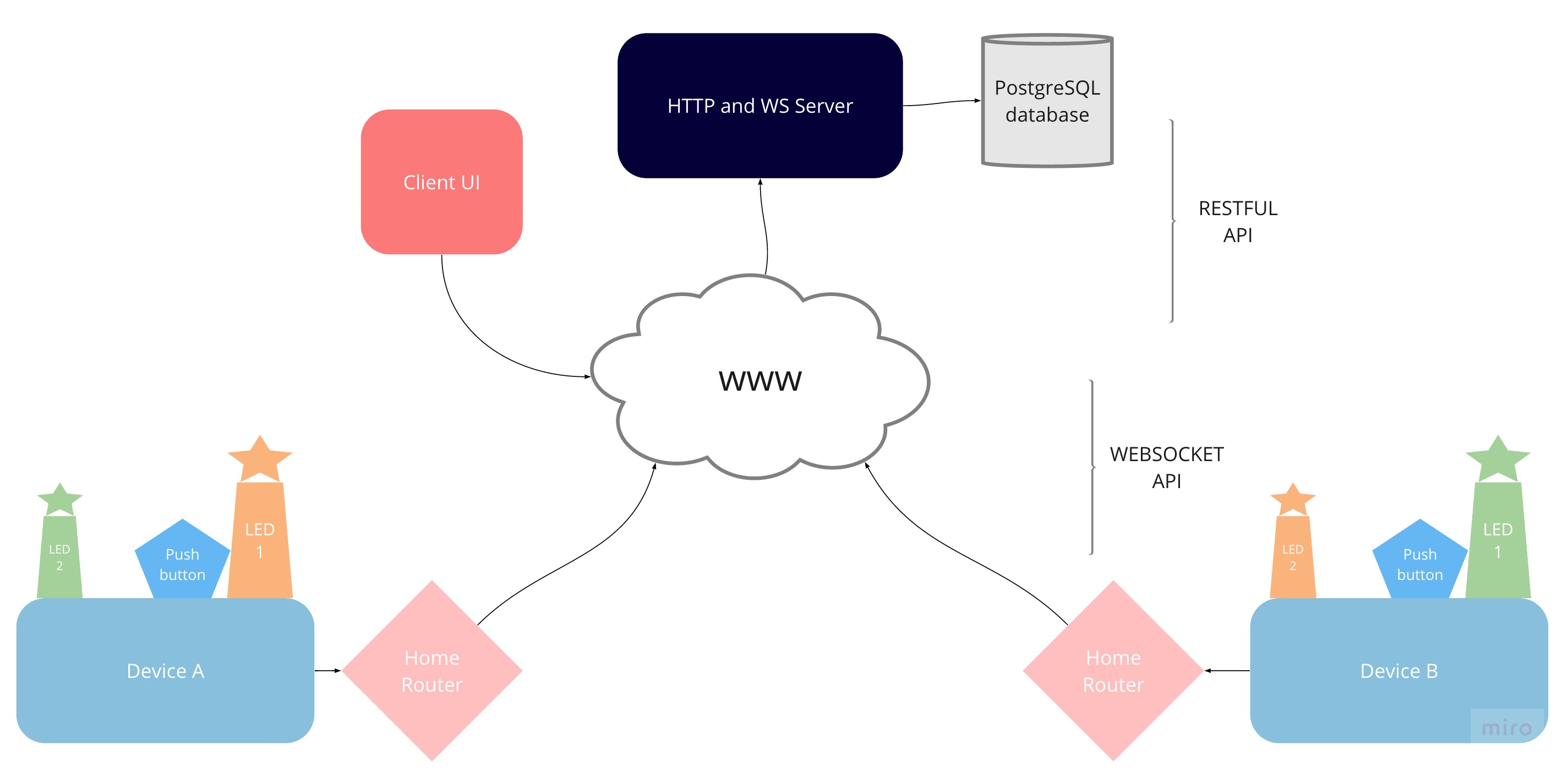 System Architecture