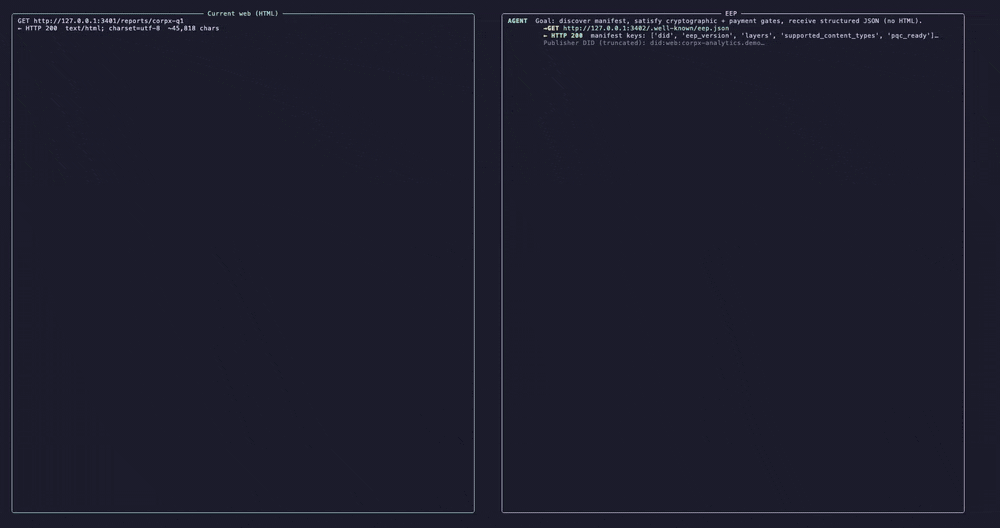 Two terminal panes running in parallel: an agent fetching the same quarterly report via current-web HTML scraping (~26s, ~46 KB, ~11.5K tokens, 2 simulated human steps) vs EEP (~10s, ~2.2 KB, ~386 tokens, 0 human steps). Deterministic, no LLM calls.