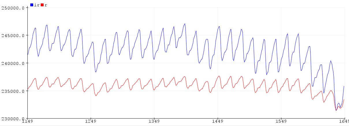 Data read from MAX30102