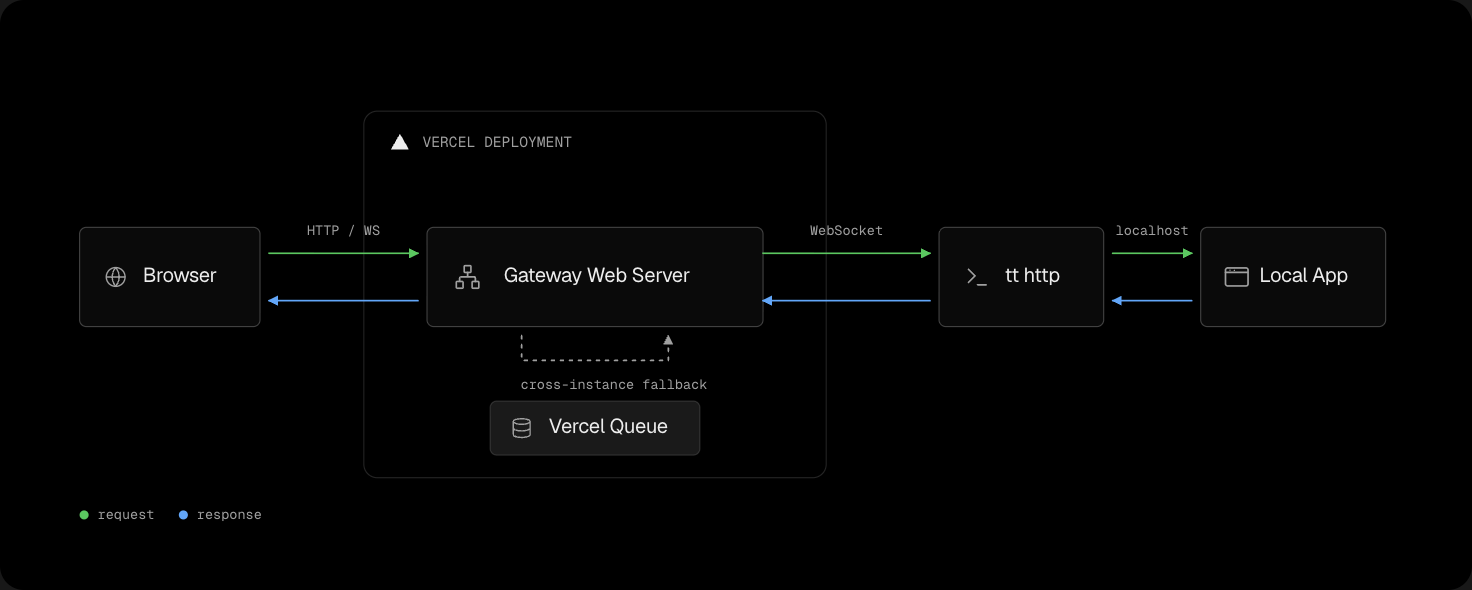 Browser traffic passes through a Vercel gateway and relay sockets to a local app, with Vercel Queue between gateway instances