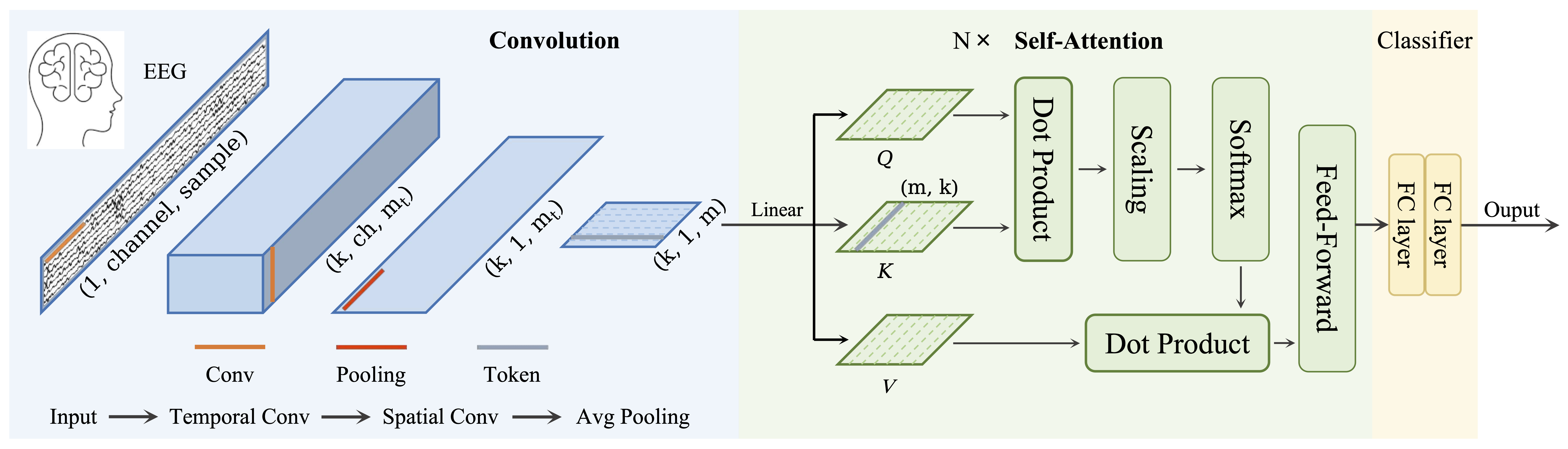 EEGConformer Architecture