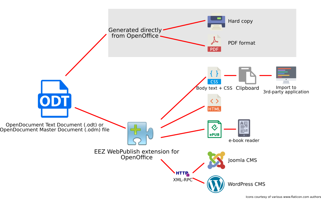 WebPublish overview