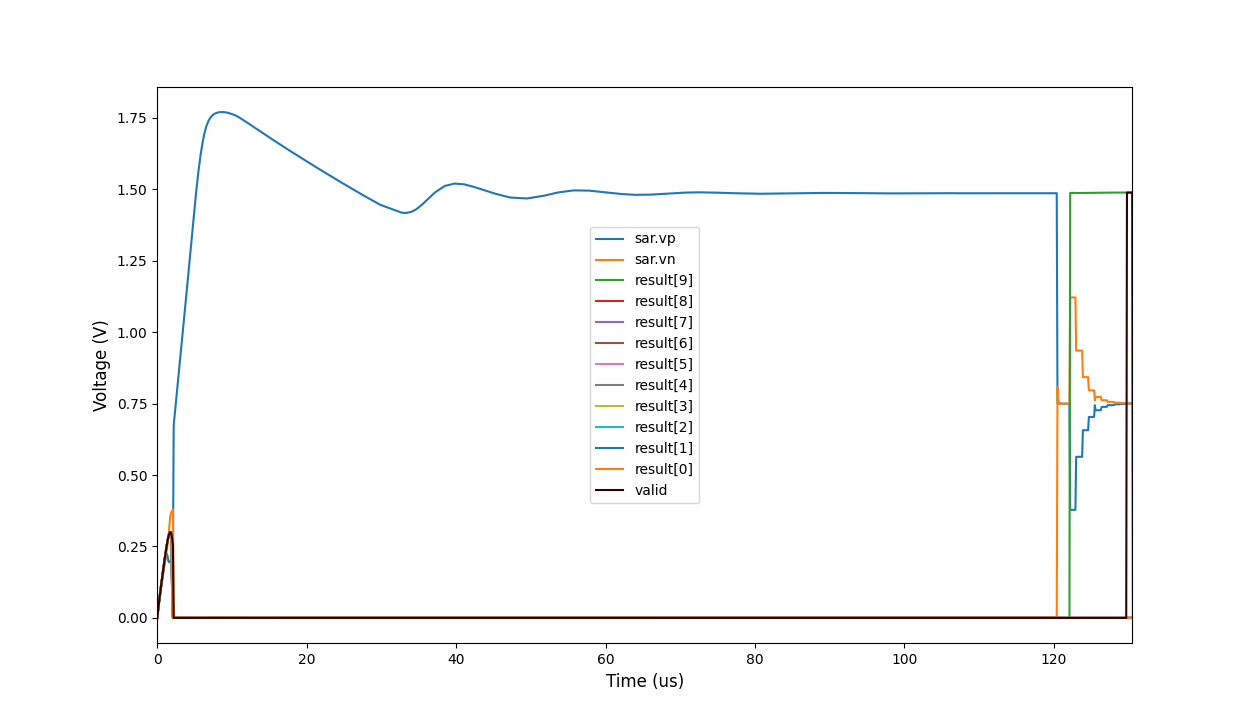 Top-Level Simulation