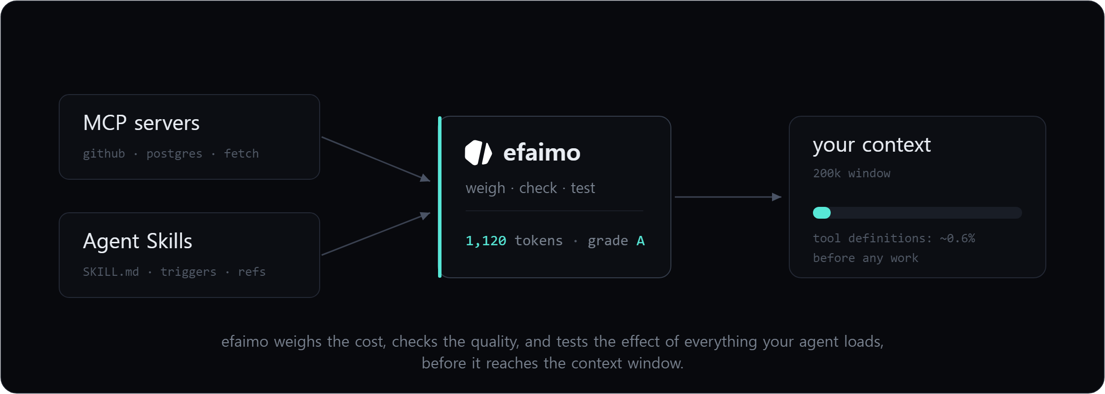 efaimo weighs, checks, and tests what your agent loads