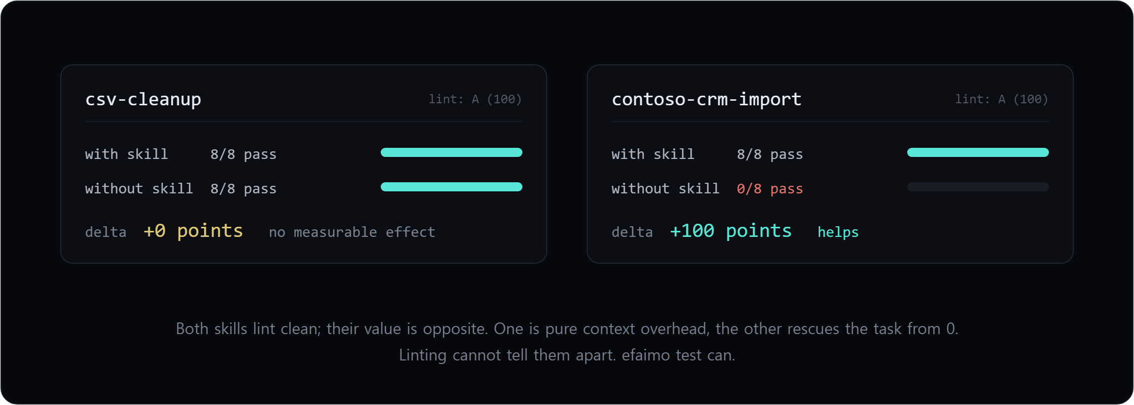 efaimo test A/B results: csv-cleanup measures +0 points (no measurable effect) while contoso-crm-import measures +100 points (helps); both skills lint clean at grade A