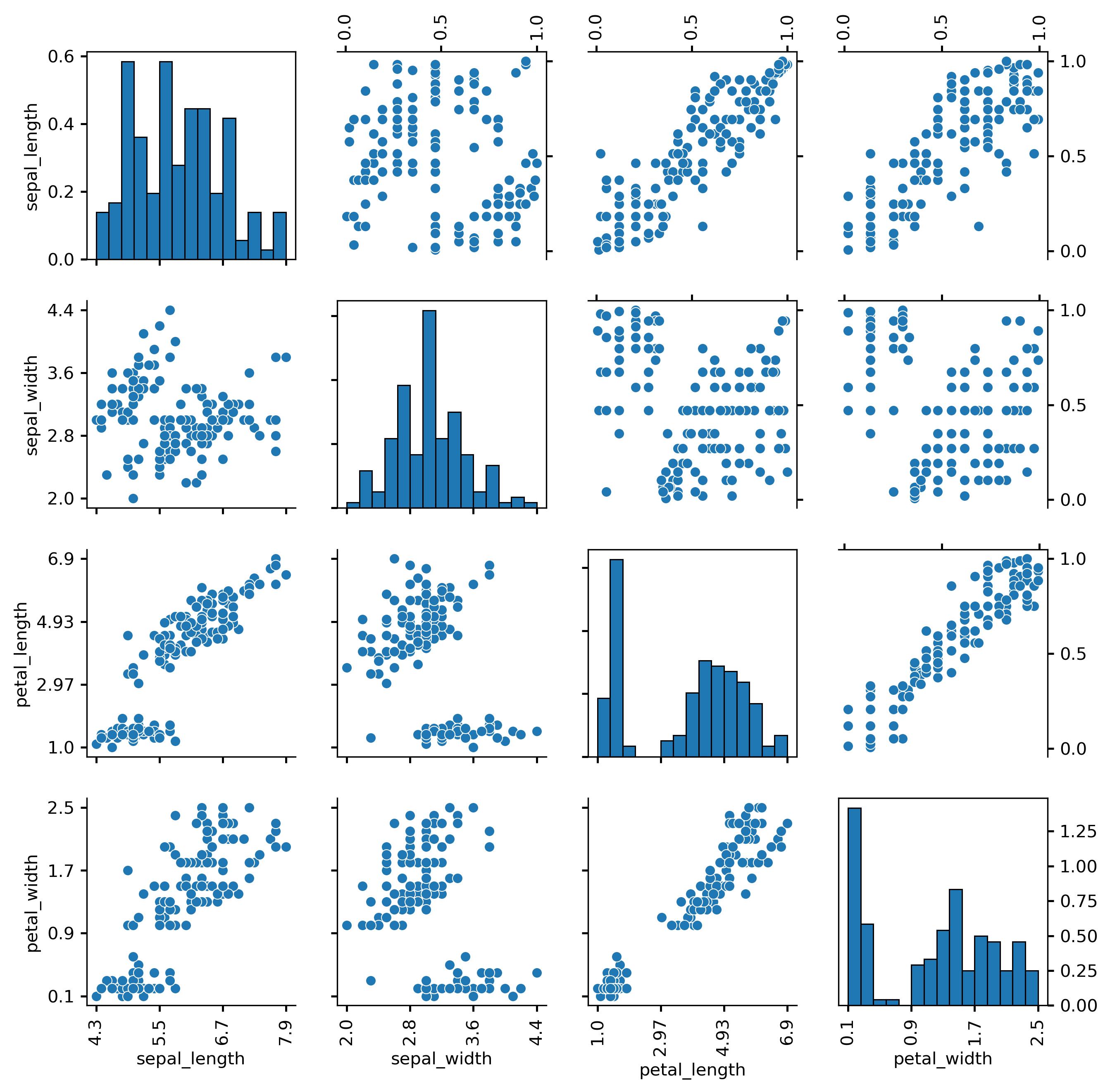 Copulogram of iris dataset