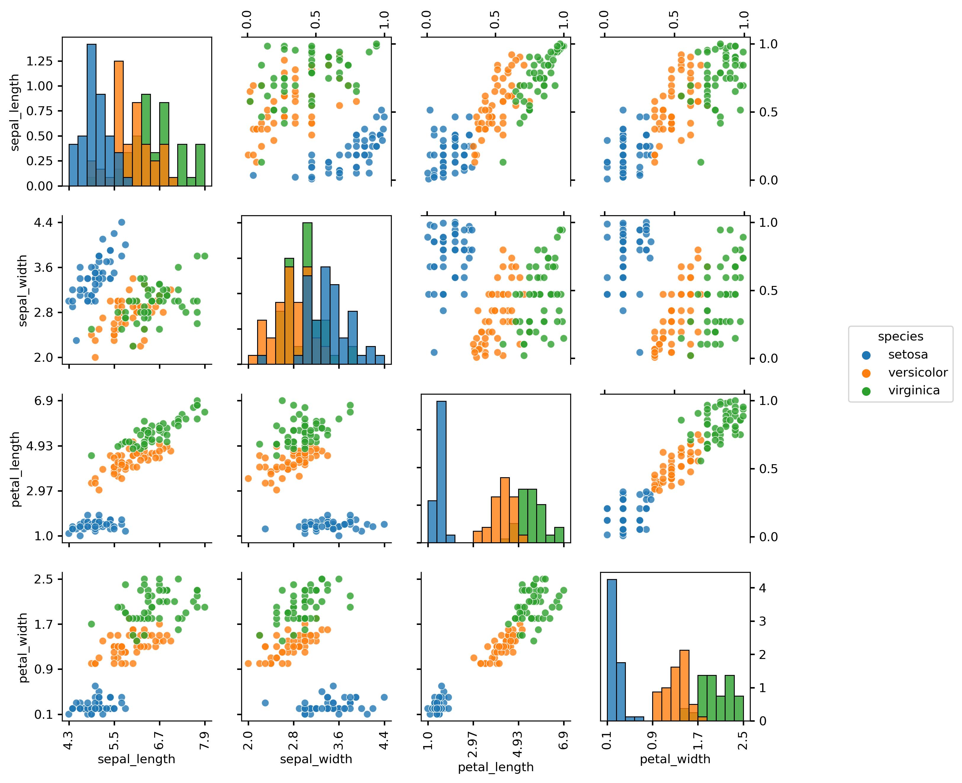 Copulogram of iris dataset