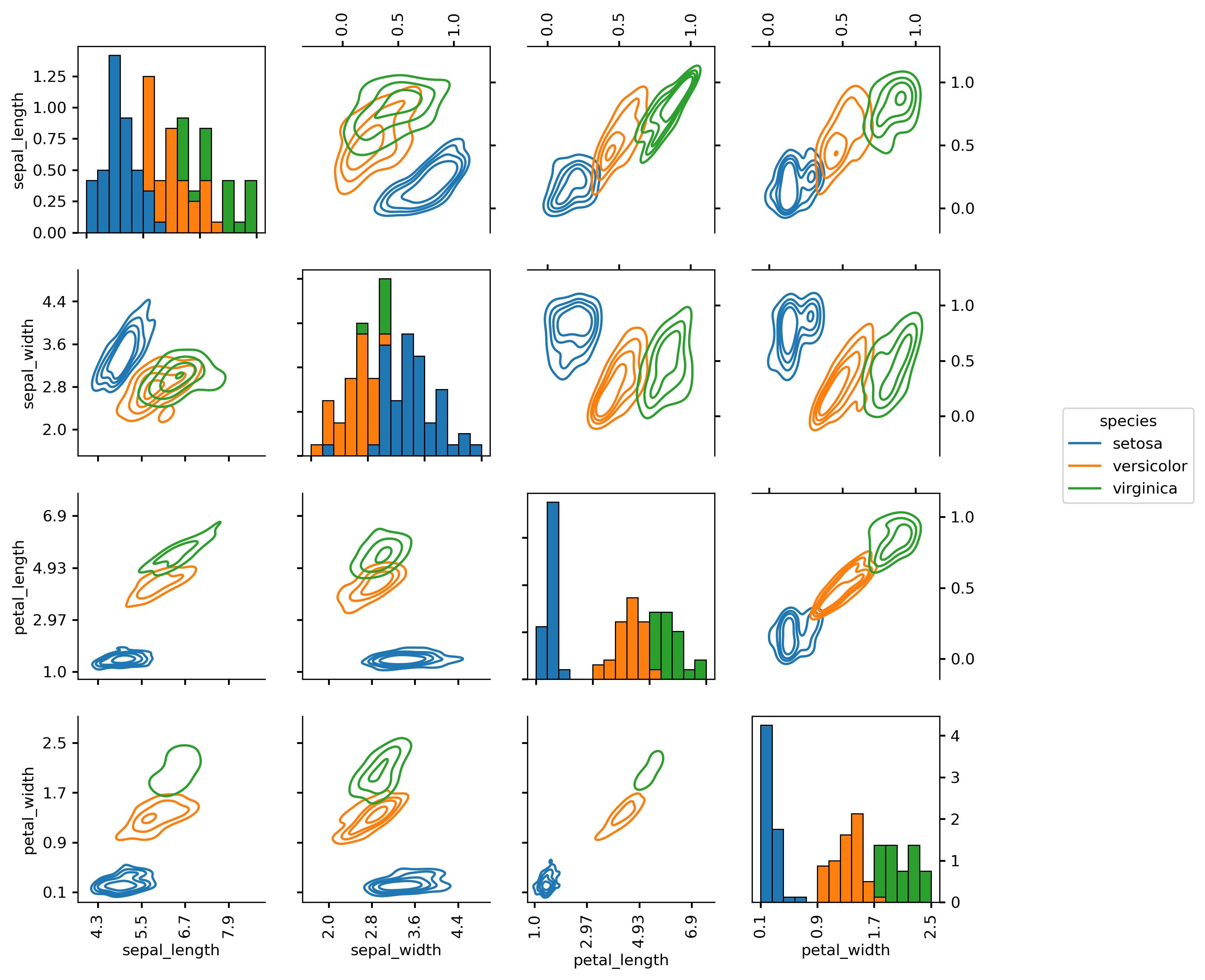 Copulogram of iris dataset