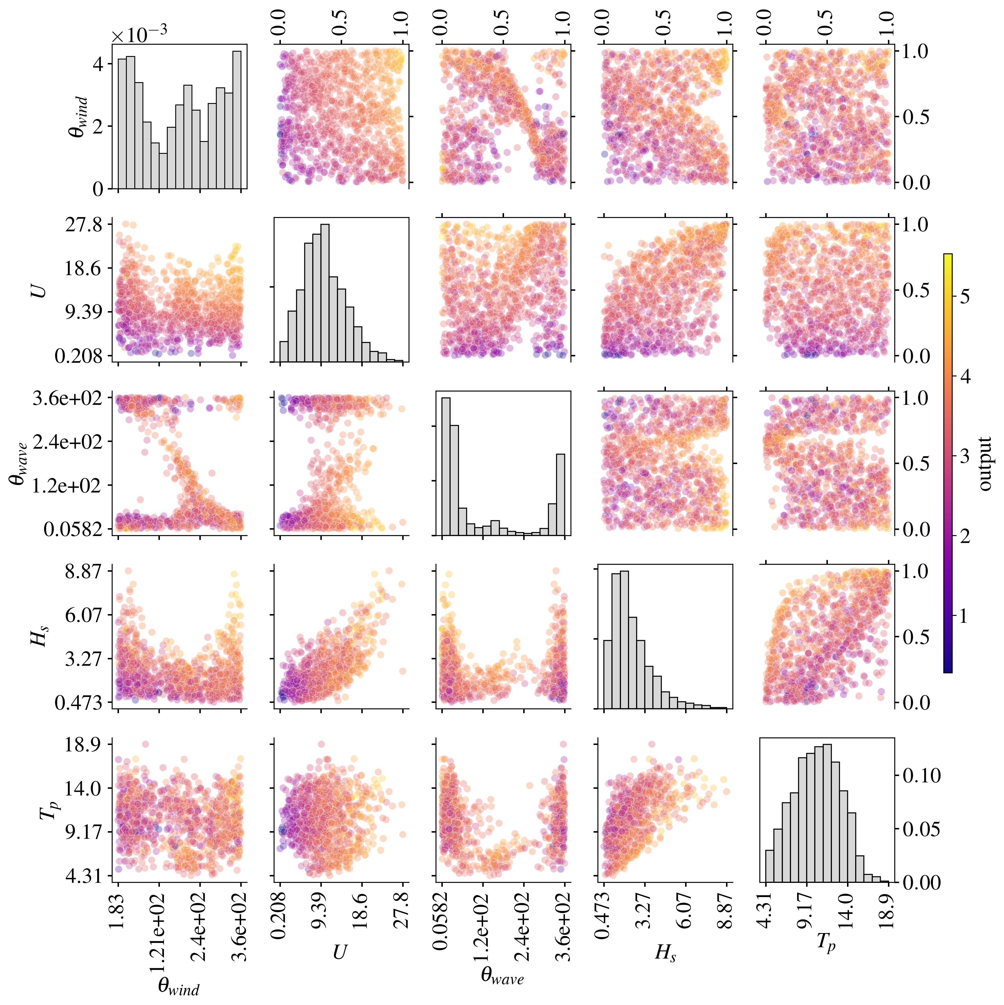 Copulogram of wind-waves dataset