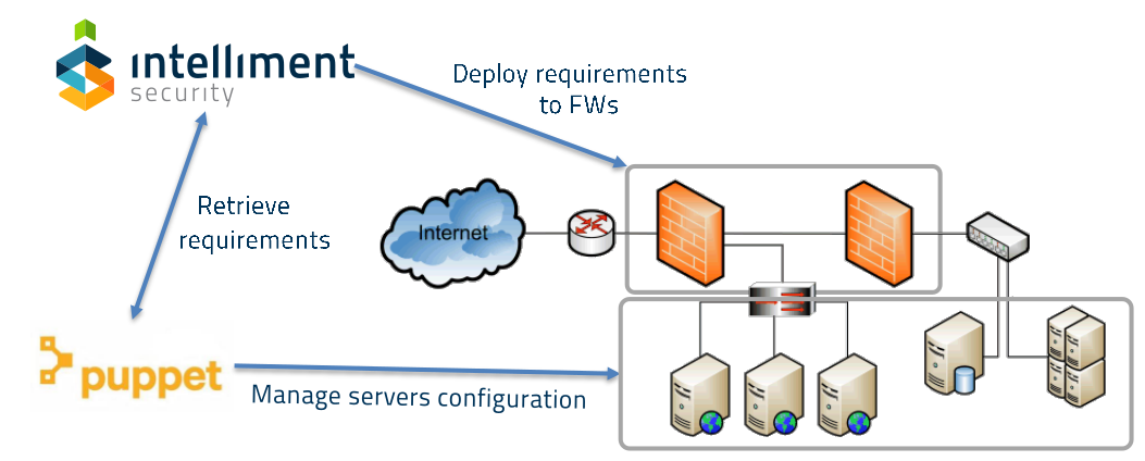 Puppet integration