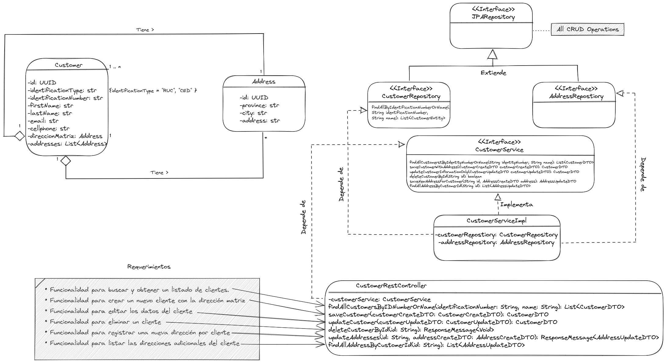 Diagrama UML