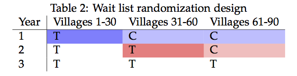 describe how random assignment would be done using technology