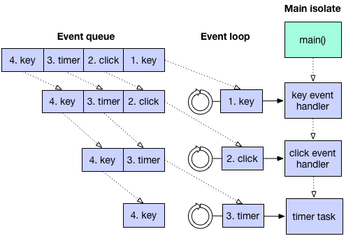 Event Loop and Main