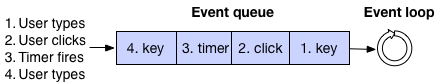 Event Loop Example