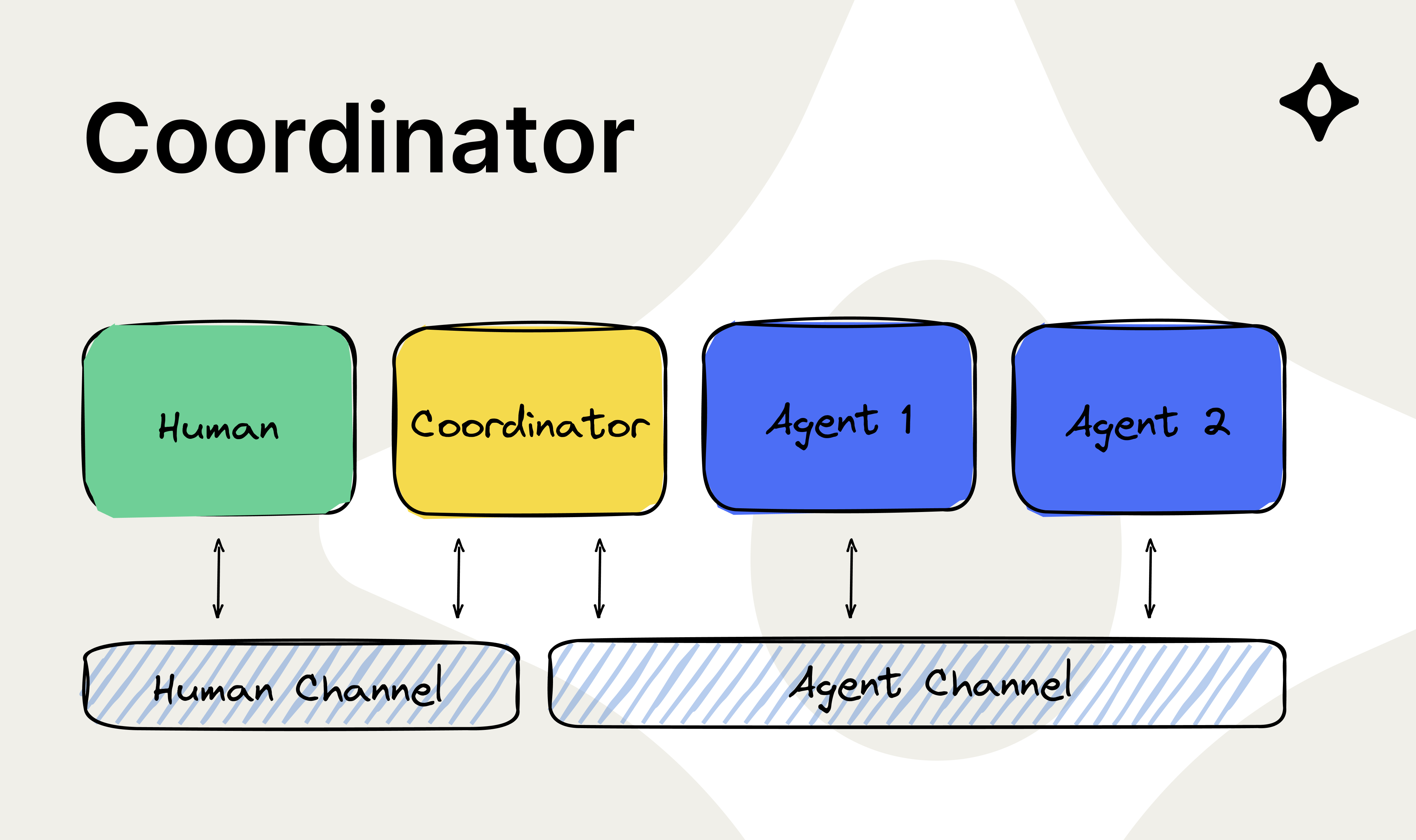 Coordinator