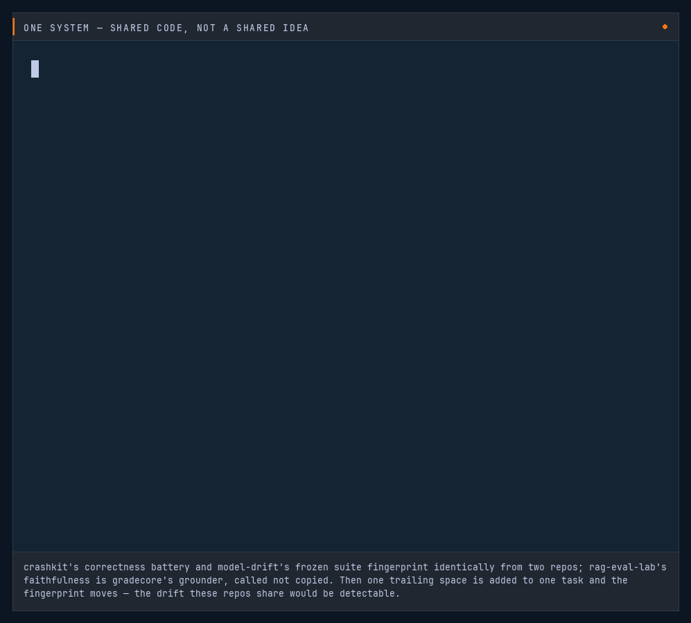 Two repos computing the same suite fingerprint independently, rag-eval-lab delegating to gradecore's grounder, and a one-character edit moving the hash