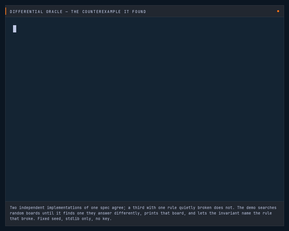 Random boards searched until the buggy implementation disagrees, then that board printed with all three answers and the violated rule named