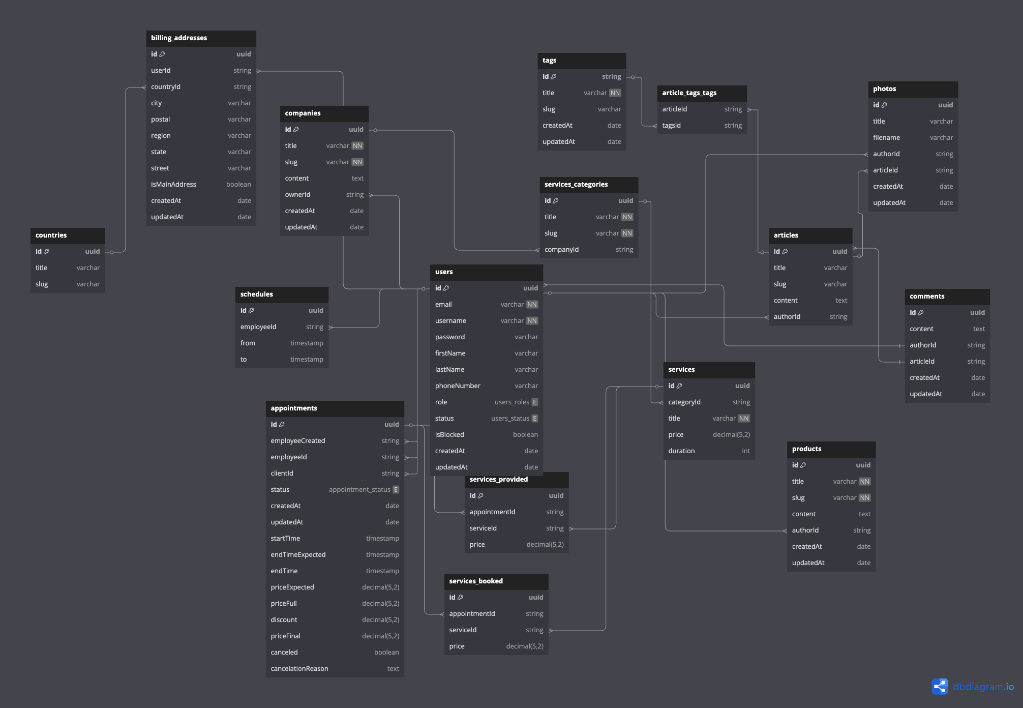 PostgreSQL Database Structure