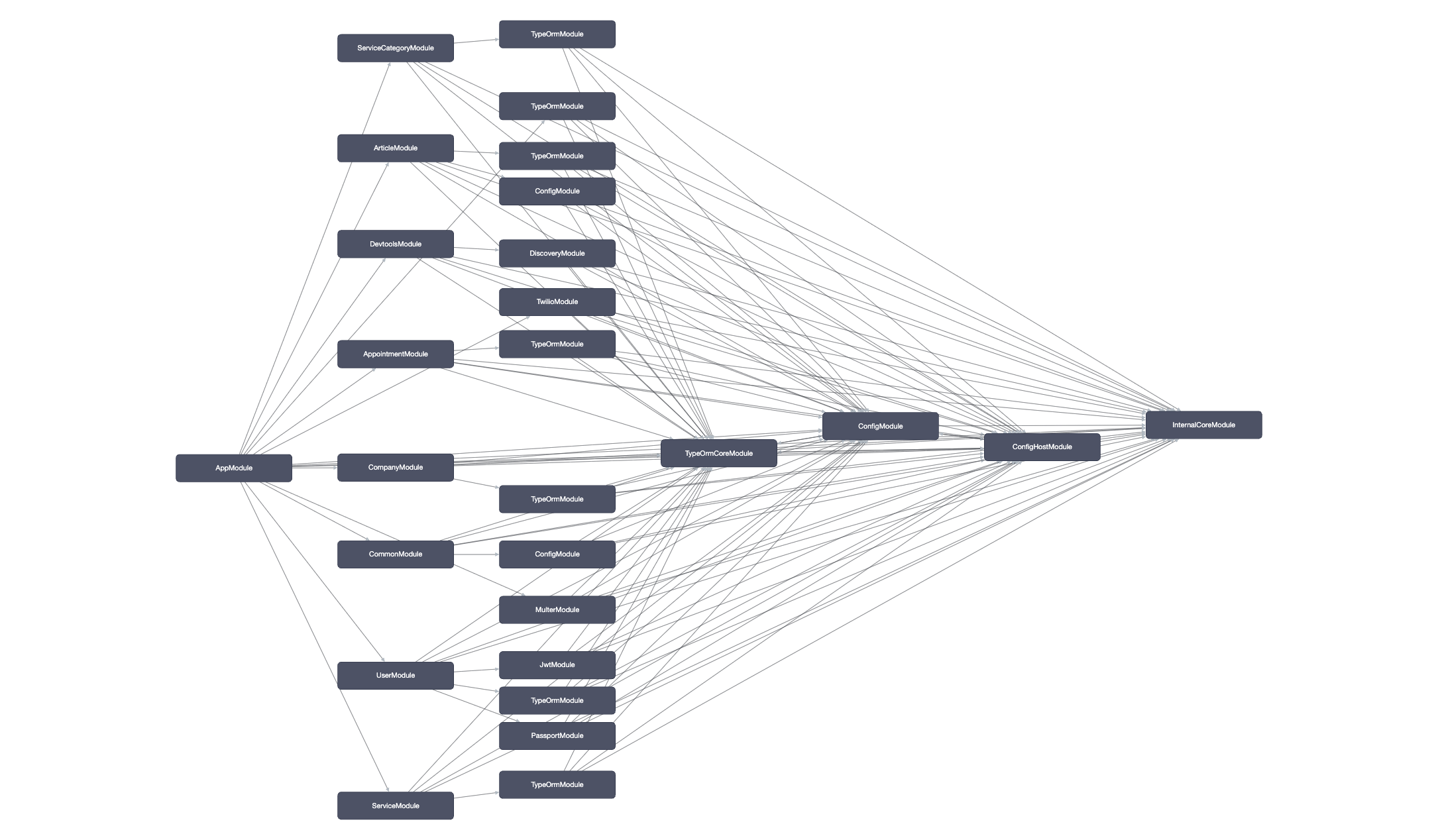 Modules Graph