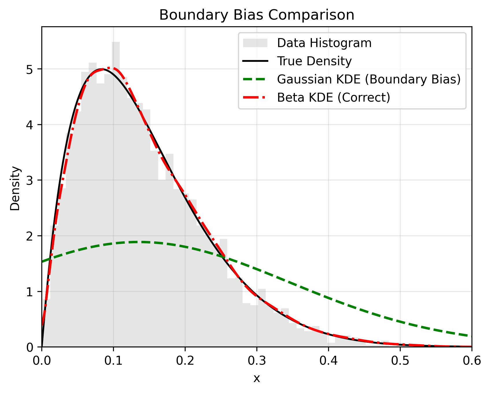 Boundary Bias Comparison