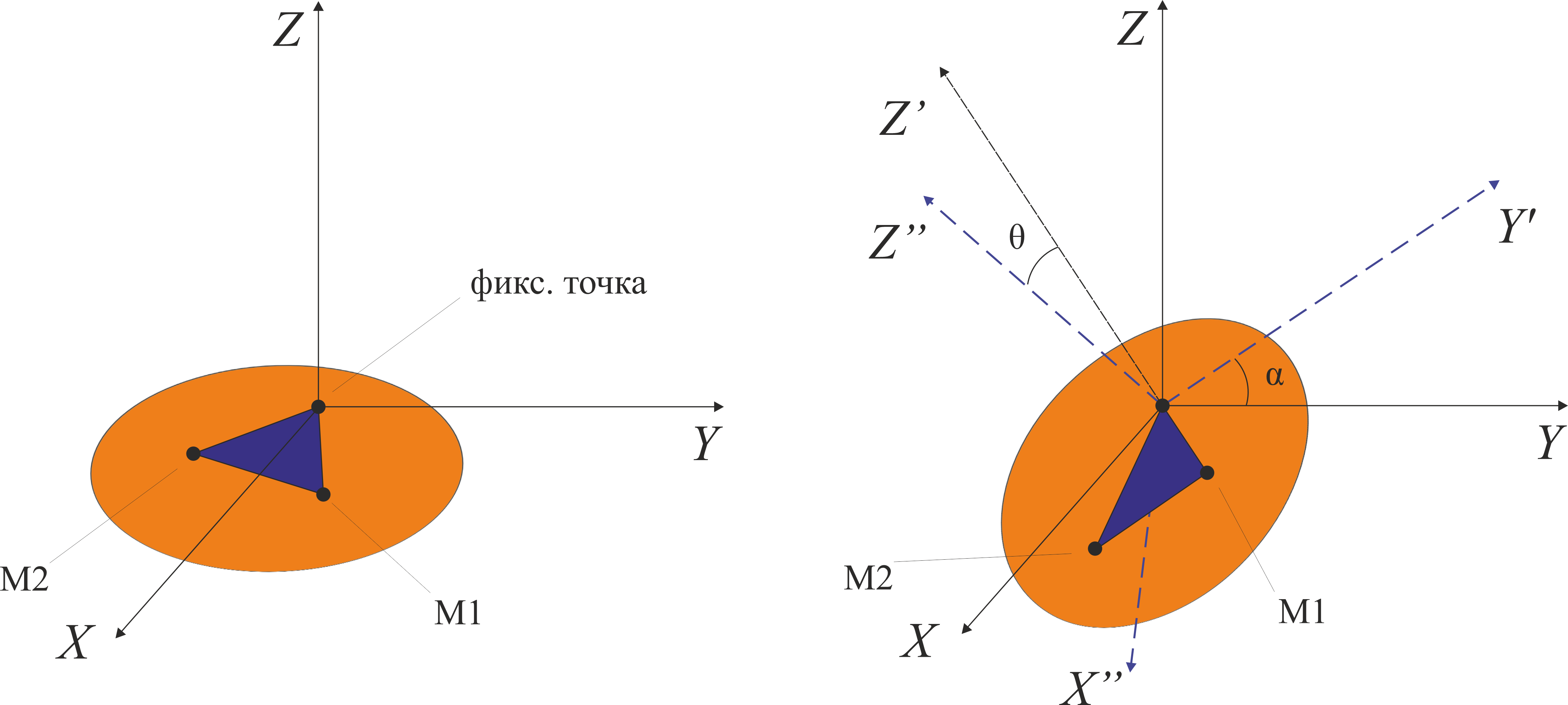 Рис. 1. Схема установки до и после поворота. Оранжевым цветом изображена платформа. Углы Эйлера: крен – α, тангаж – θ.