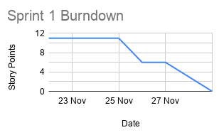 Burndown Chart Sprint #1