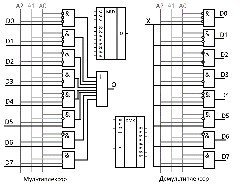 Управление мультиплексорами. Схема мультиплексора 8 в 1 на логических элементах. Мультиплексор схема 2-1 на логических элементах. Демультиплексор 1 в 2 схема. Мультиплексор и демультиплексор схема.